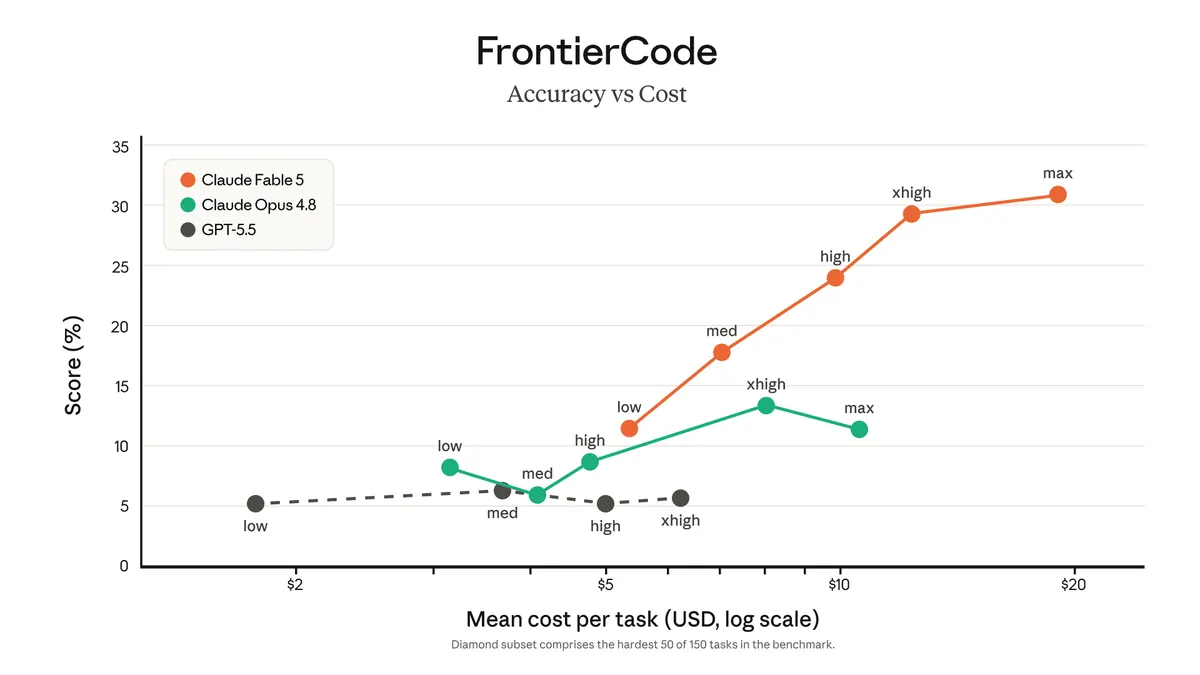 Token context window comparison chart across AI model generations