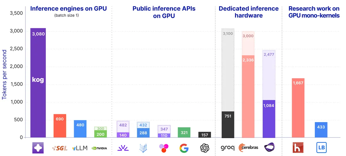Achieve 3,000 tokens/sec LLM inference on consumer GPUs
